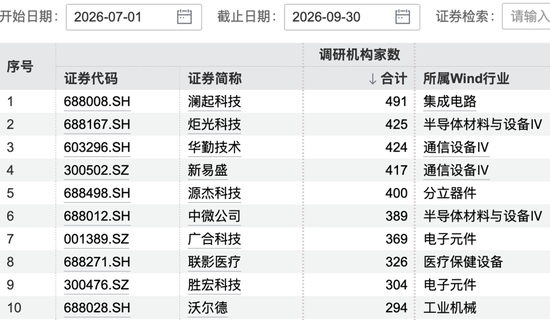 491家机构,“盯”上1家公司