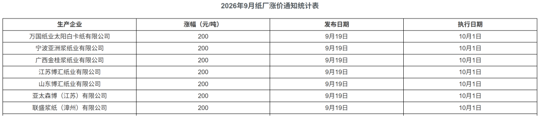 纸业龙头,密集涨价
