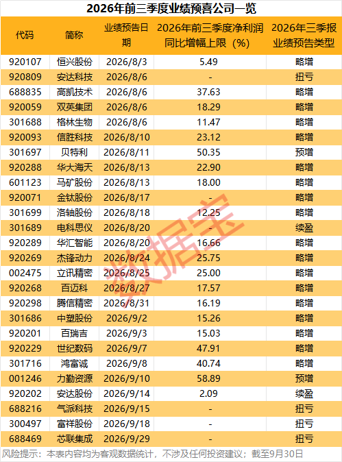 三季报抢先看,26只业绩预喜股出炉!