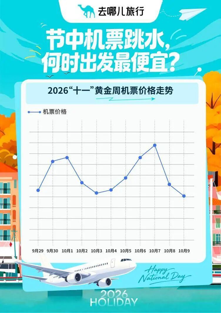 国庆假期机票“跳水”了?部分航线打五折,低至300元,返程“费用
刺客”需警惕