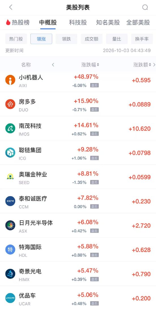 10月3日热门中概股多数下跌,网易跌2.82%,京东跌2.24%