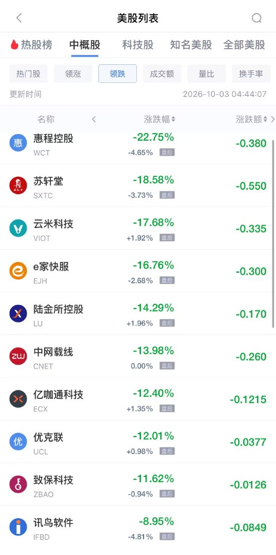 10月3日热门中概股多数下跌	，网易跌2.82%，京东跌2.24%