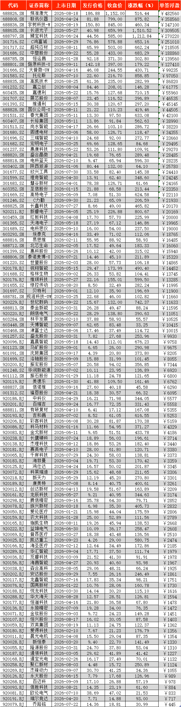 A股前三季度新股上市首日零破发 4只“大肉签”浮盈超30万