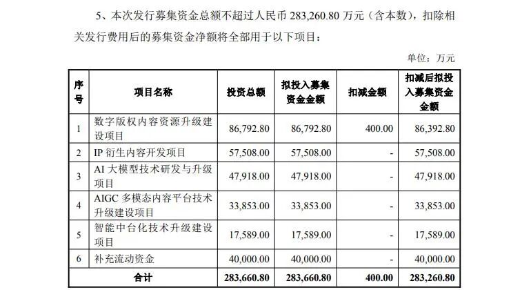 净资产仅2.63亿却要募资28亿元,300364定增预案遭问询!