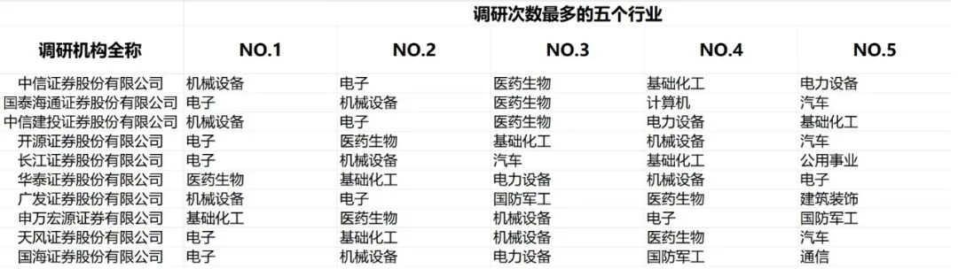 四季度投资啥?且看券商调研动向