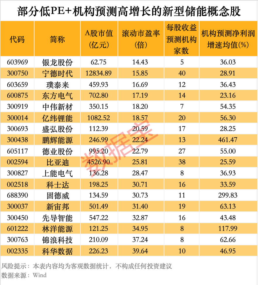新型储能迎来政策利好 低PE+高增长潜力股出炉
