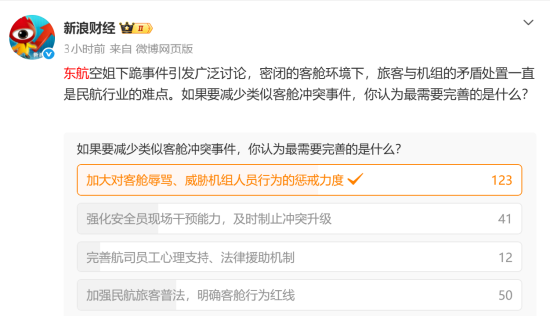 “要让肇事者付出代价！	”东航就“空姐下跪事件”报案，六成网友支持“应加大惩戒辱骂者”