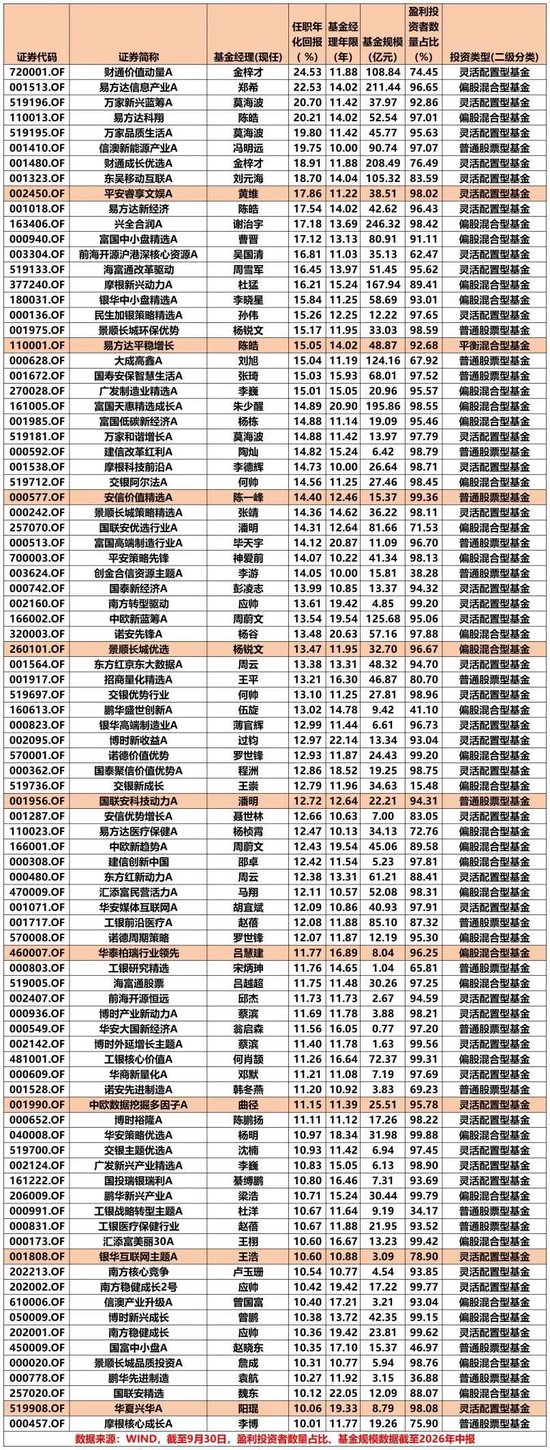 “双十”基金经理名单出炉