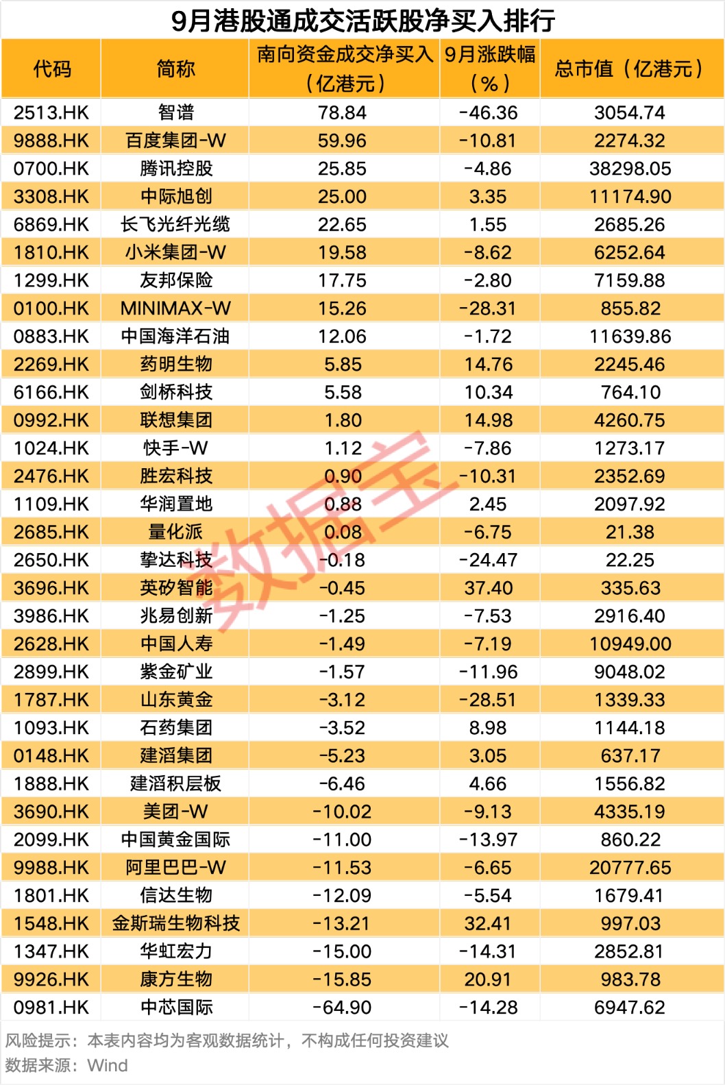 智谱9月获南向资金净买入近80亿港元