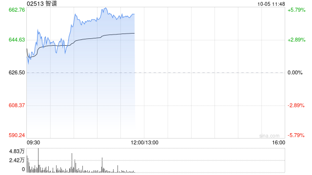 智谱午前涨超5% 高盛将评级从“中性”上调至“买入”
