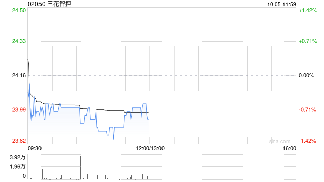 三花智控获Schroders PLC增持130.14万股 每股作价约24.18港元