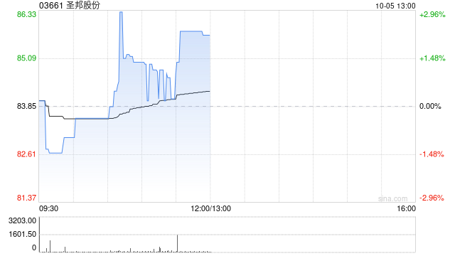 圣邦股份获Mitsubishi UFJ Financial Group, Inc.增持3.94万股 每股作价约88.46港元