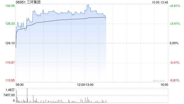 三环集团午前上涨5% MLCC年内掀涨价潮行业从费用
周期走向结构性缺货