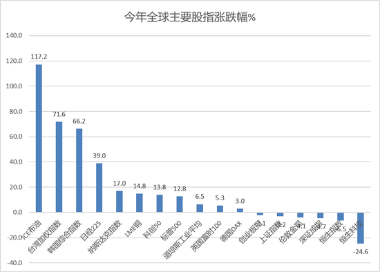 日股又大涨，台湾股市领涨全球，港股光通信大爆发，发生了什么？