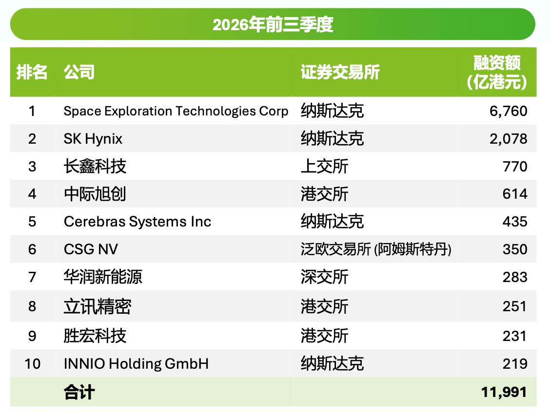 港股前三季度IPO募资额达3855亿港元,“A+H”股占近七成