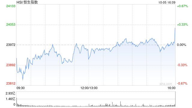 港股收评：恒指涨0.28% 科指涨0.62% 科网股分化 PCB概念股强势