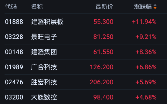 港股收评：恒指涨0.28% 科指涨0.62% 科网股分化 PCB概念股强势
