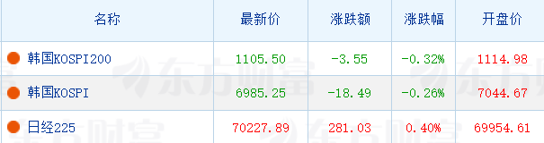日经225涨破70000点，韩股下挫，黄金白银短线跳水