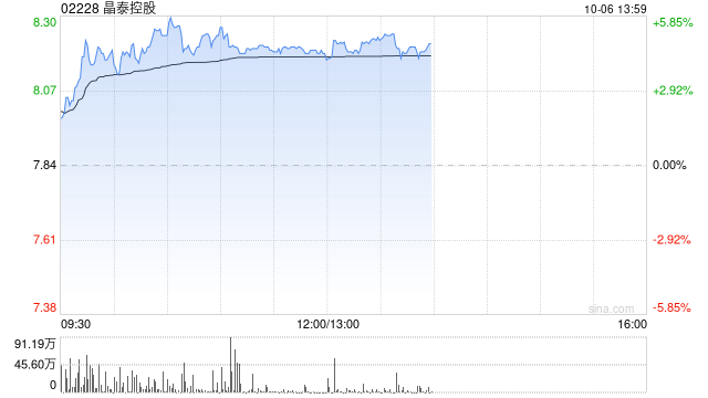 晶泰控股早盘涨逾5% 生发管线进入IND-enabling阶段