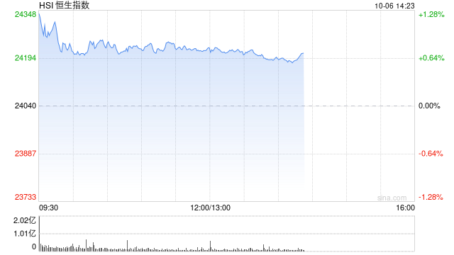 港股午评:恒指涨0.78% 科指涨0.87% 科网股普涨 创新药概念股强势 智谱涨超8%