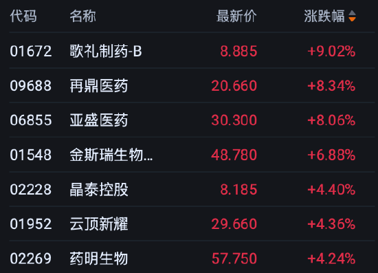 港股午评：恒指涨0.78% 科指涨0.87% 科网股普涨 创新药概念股强势 智谱涨超8%