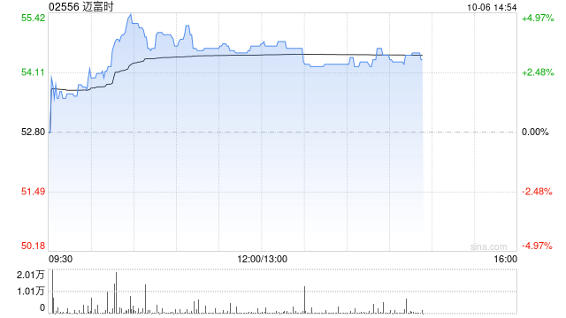 迈富时午前涨超3% 拟斥2.5亿元投建人工智能研发中心
