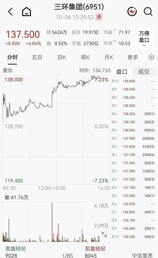 利好突袭!千亿MLCC龙头股,午后大涨超6%