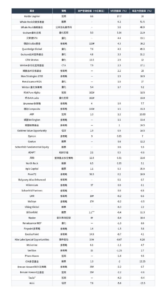 对冲基金9月业绩排名榜：德劭录得上涨 Haidar宏观基金回报率近18%
